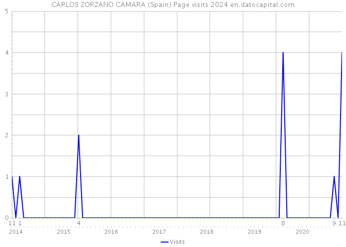 CARLOS ZORZANO CAMARA (Spain) Page visits 2024 