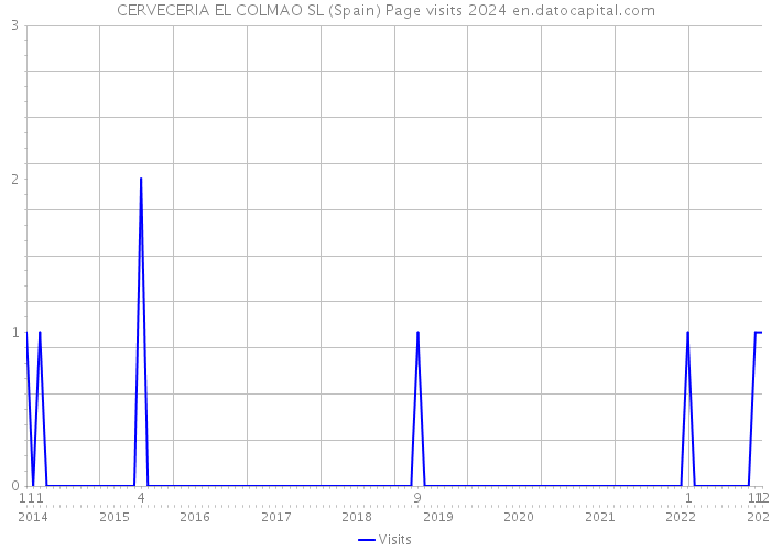 CERVECERIA EL COLMAO SL (Spain) Page visits 2024 