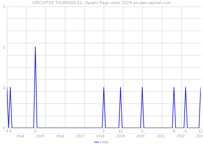 CIRCUITOS TAURINOS S.L. (Spain) Page visits 2024 