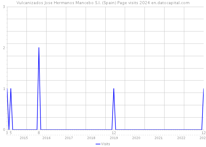 Vulcanizados Jose Hermanos Mancebo S.I. (Spain) Page visits 2024 