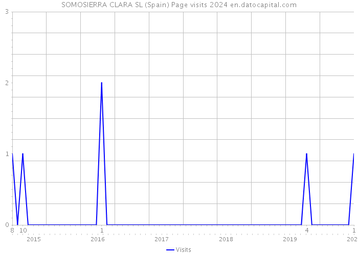 SOMOSIERRA CLARA SL (Spain) Page visits 2024 