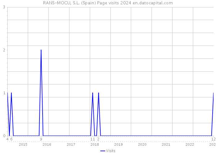 RANS-MOCU, S.L. (Spain) Page visits 2024 