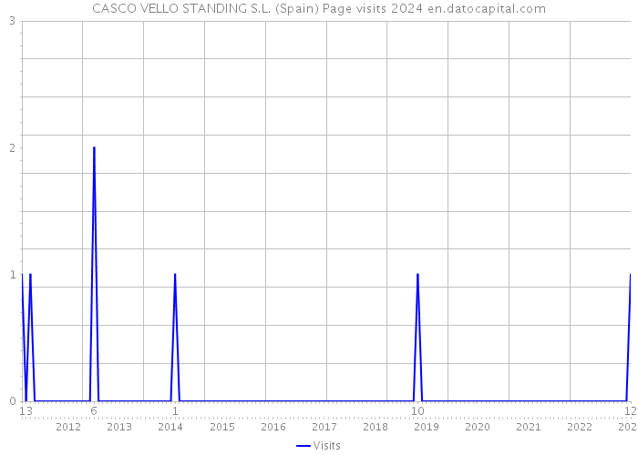 CASCO VELLO STANDING S.L. (Spain) Page visits 2024 