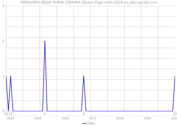 FERNANDO-JESUS TABAR GOMARA (Spain) Page visits 2024 