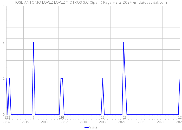 JOSE ANTONIO LOPEZ LOPEZ Y OTROS S.C (Spain) Page visits 2024 