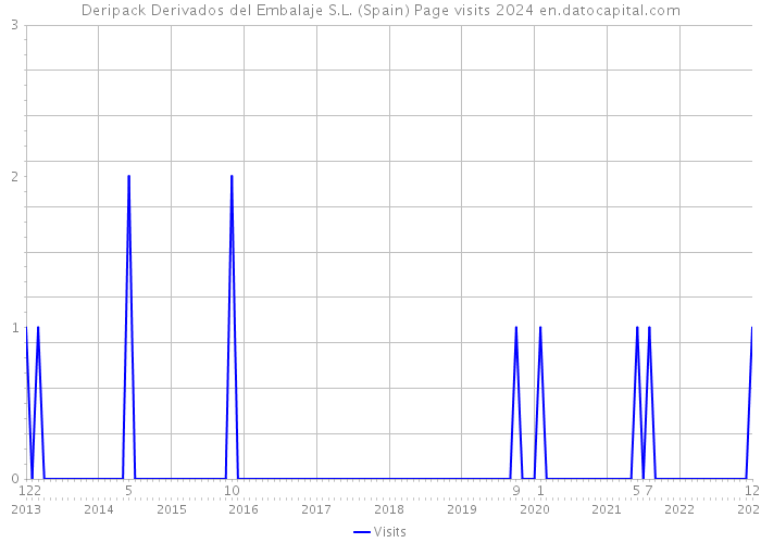 Deripack Derivados del Embalaje S.L. (Spain) Page visits 2024 