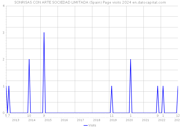 SONRISAS CON ARTE SOCIEDAD LIMITADA (Spain) Page visits 2024 