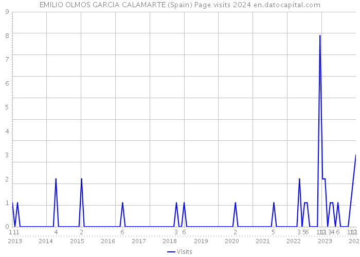EMILIO OLMOS GARCIA CALAMARTE (Spain) Page visits 2024 