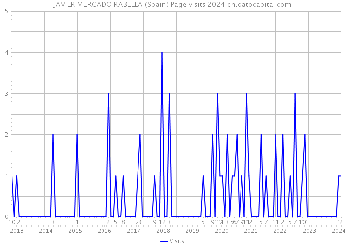 JAVIER MERCADO RABELLA (Spain) Page visits 2024 