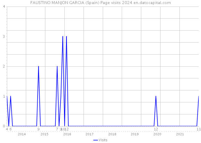 FAUSTINO MANJON GARCIA (Spain) Page visits 2024 