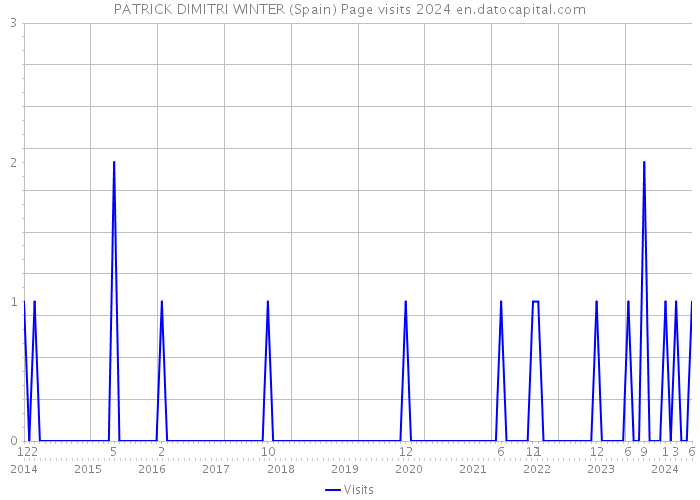 PATRICK DIMITRI WINTER (Spain) Page visits 2024 