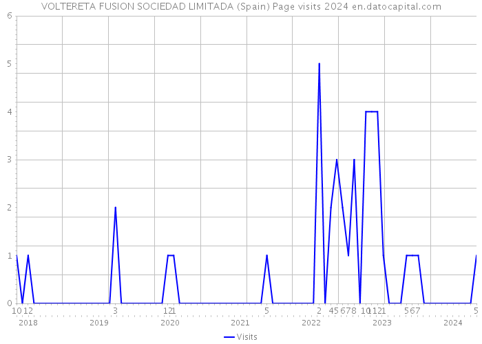 VOLTERETA FUSION SOCIEDAD LIMITADA (Spain) Page visits 2024 
