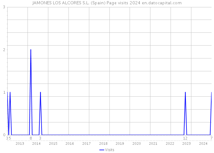 JAMONES LOS ALCORES S.L. (Spain) Page visits 2024 