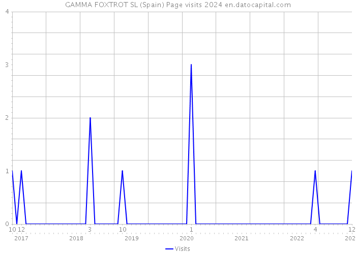 GAMMA FOXTROT SL (Spain) Page visits 2024 