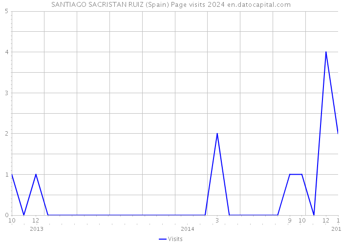 SANTIAGO SACRISTAN RUIZ (Spain) Page visits 2024 