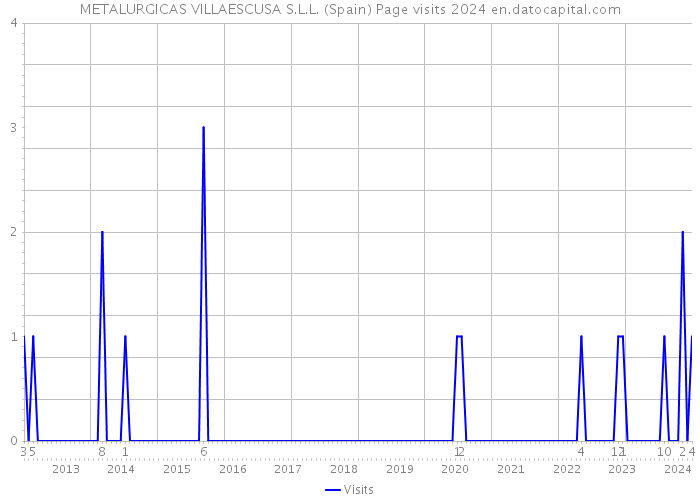 METALURGICAS VILLAESCUSA S.L.L. (Spain) Page visits 2024 