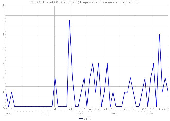 MEDIGEL SEAFOOD SL (Spain) Page visits 2024 