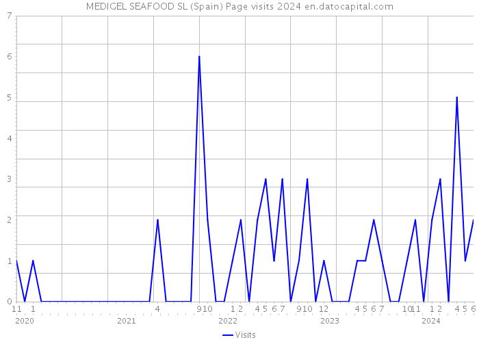 MEDIGEL SEAFOOD SL (Spain) Page visits 2024 