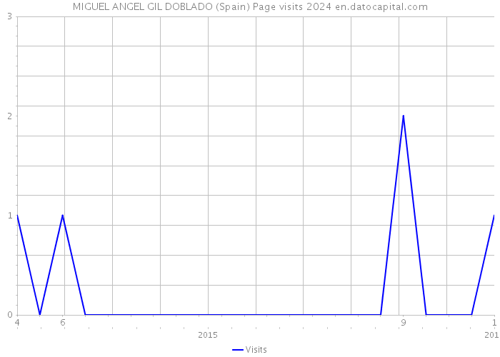 MIGUEL ANGEL GIL DOBLADO (Spain) Page visits 2024 