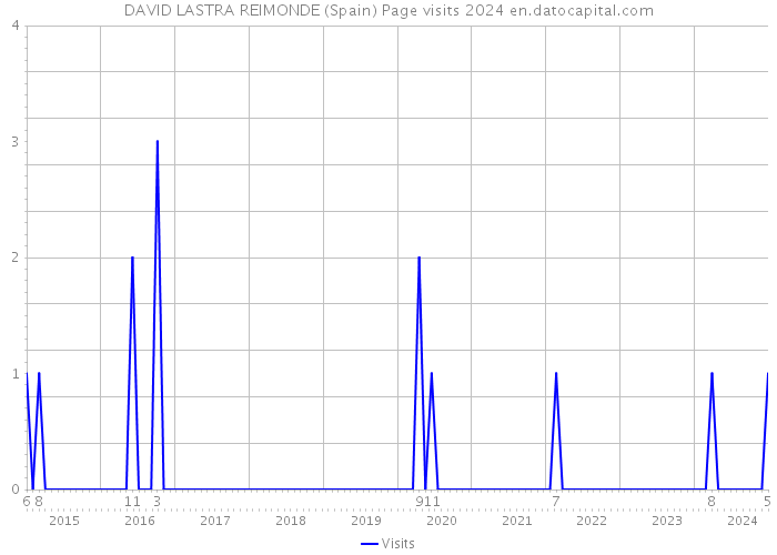 DAVID LASTRA REIMONDE (Spain) Page visits 2024 