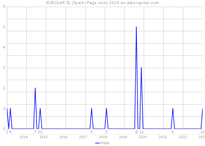 EUROLAR SL (Spain) Page visits 2024 