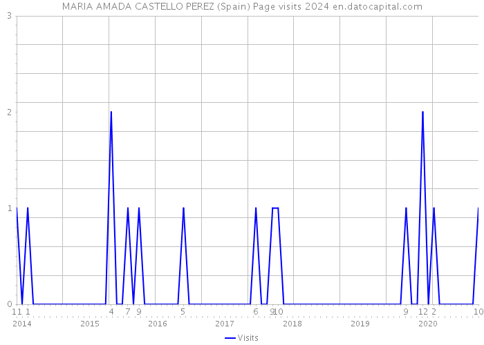MARIA AMADA CASTELLO PEREZ (Spain) Page visits 2024 