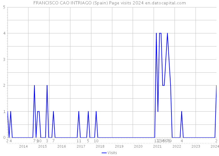 FRANCISCO CAO INTRIAGO (Spain) Page visits 2024 