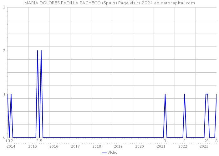 MARIA DOLORES PADILLA PACHECO (Spain) Page visits 2024 