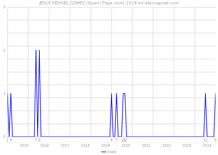 JESUS RENGEL GOMEZ (Spain) Page visits 2024 