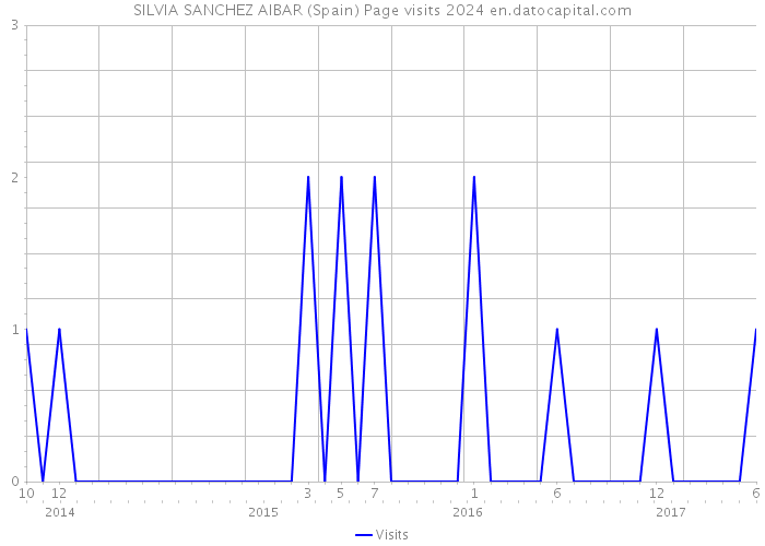 SILVIA SANCHEZ AIBAR (Spain) Page visits 2024 