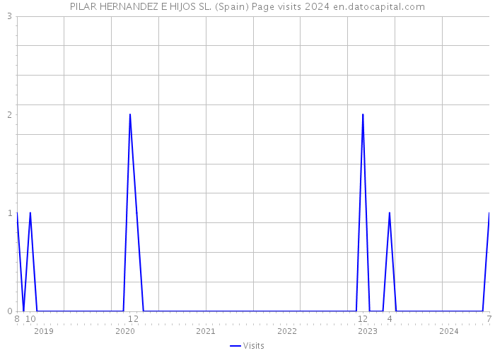 PILAR HERNANDEZ E HIJOS SL. (Spain) Page visits 2024 