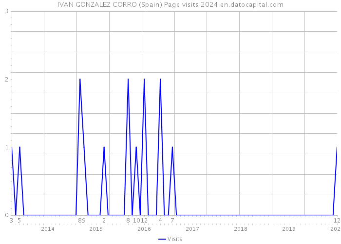 IVAN GONZALEZ CORRO (Spain) Page visits 2024 