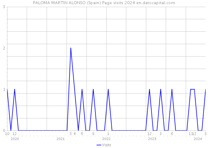 PALOMA MARTIN ALONSO (Spain) Page visits 2024 