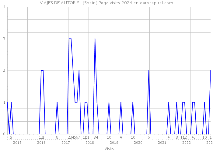 VIAJES DE AUTOR SL (Spain) Page visits 2024 