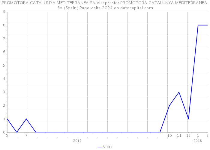 PROMOTORA CATALUNYA MEDITERRANEA SA Vicepresid: PROMOTORA CATALUNYA MEDITERRANEA SA (Spain) Page visits 2024 