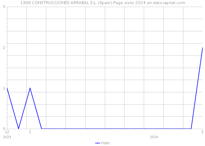 1999 CONSTRUCCIONES ARRABAL S.L. (Spain) Page visits 2024 