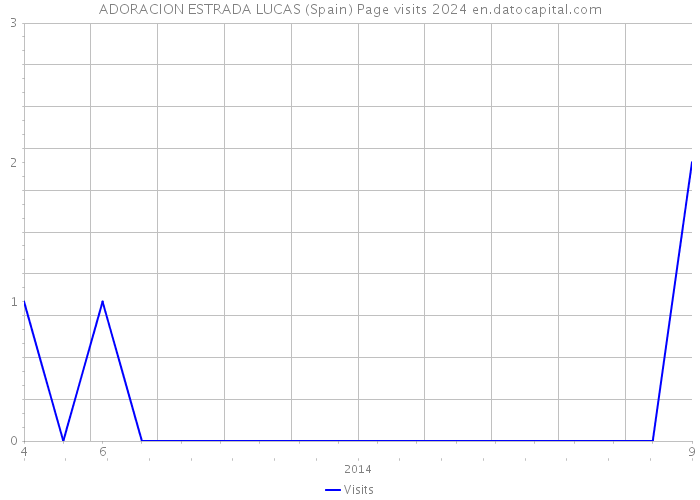 ADORACION ESTRADA LUCAS (Spain) Page visits 2024 