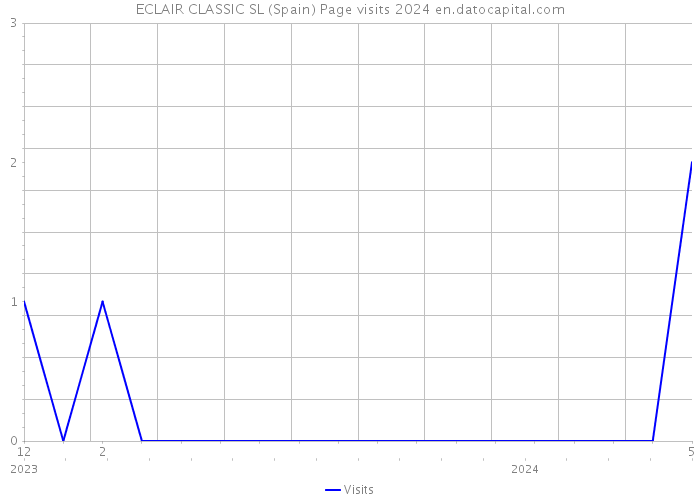 ECLAIR CLASSIC SL (Spain) Page visits 2024 
