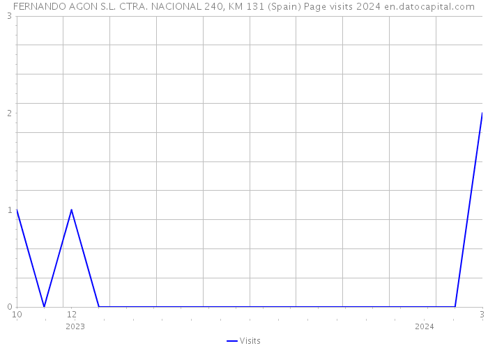 FERNANDO AGON S.L. CTRA. NACIONAL 240, KM 131 (Spain) Page visits 2024 