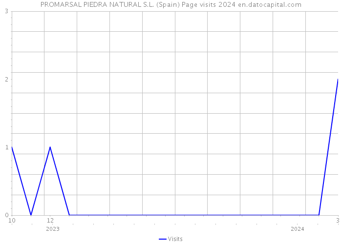 PROMARSAL PIEDRA NATURAL S.L. (Spain) Page visits 2024 