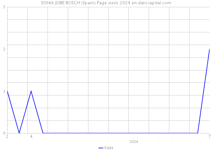 SONIA JOBE BOSCH (Spain) Page visits 2024 