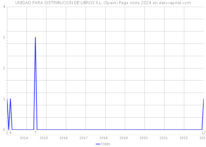 UNIDAD PARA DISTRIBUCION DE LIBROS S.L. (Spain) Page visits 2024 