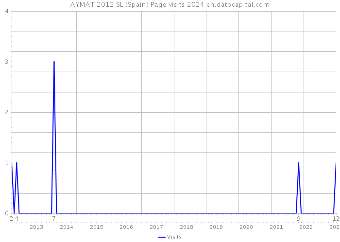 AYMAT 2012 SL (Spain) Page visits 2024 