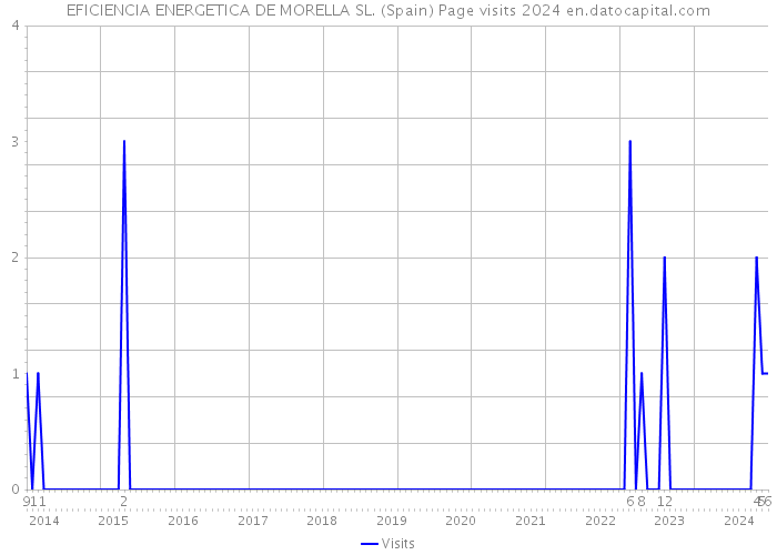 EFICIENCIA ENERGETICA DE MORELLA SL. (Spain) Page visits 2024 