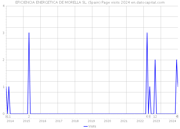 EFICIENCIA ENERGETICA DE MORELLA SL. (Spain) Page visits 2024 