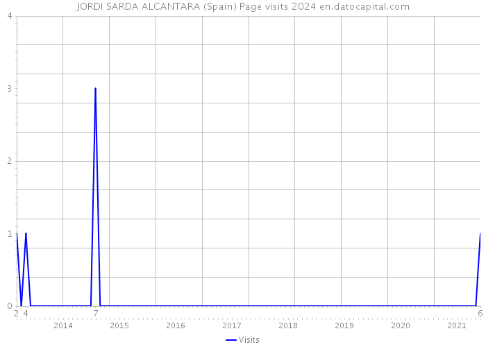JORDI SARDA ALCANTARA (Spain) Page visits 2024 