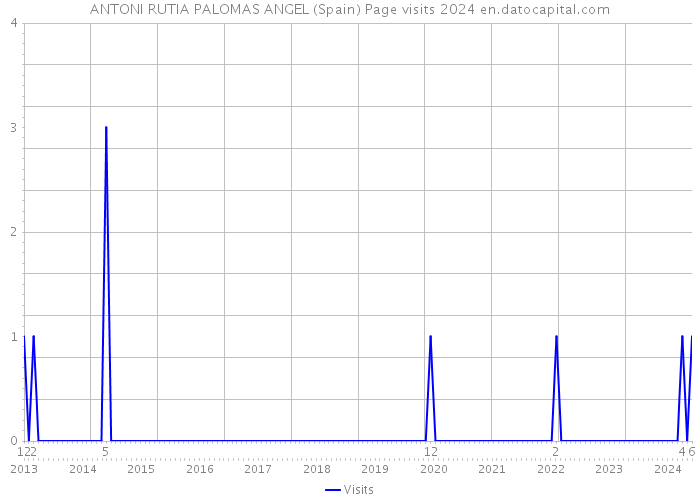 ANTONI RUTIA PALOMAS ANGEL (Spain) Page visits 2024 
