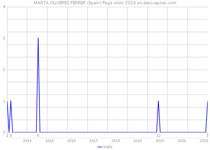 MARTA OLIVERES FERRER (Spain) Page visits 2024 