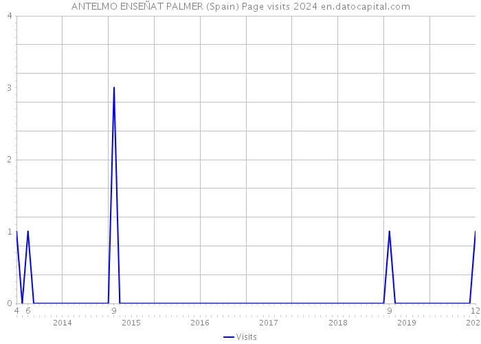 ANTELMO ENSEÑAT PALMER (Spain) Page visits 2024 