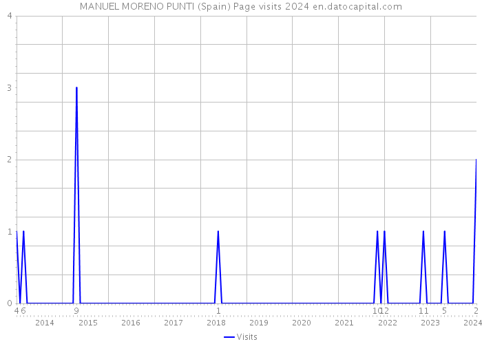 MANUEL MORENO PUNTI (Spain) Page visits 2024 